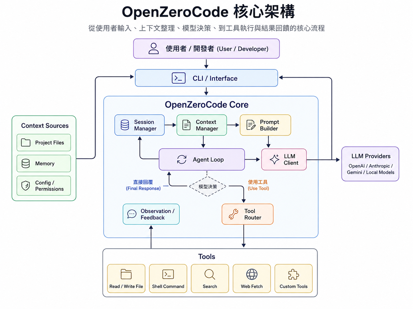 OpenZeroCode 核心架構圖