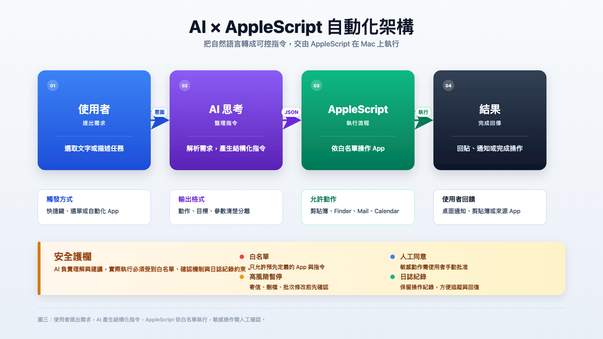 AppleScript × AI：用最老派的 Mac 自動化，接上最新的 AI 工作流