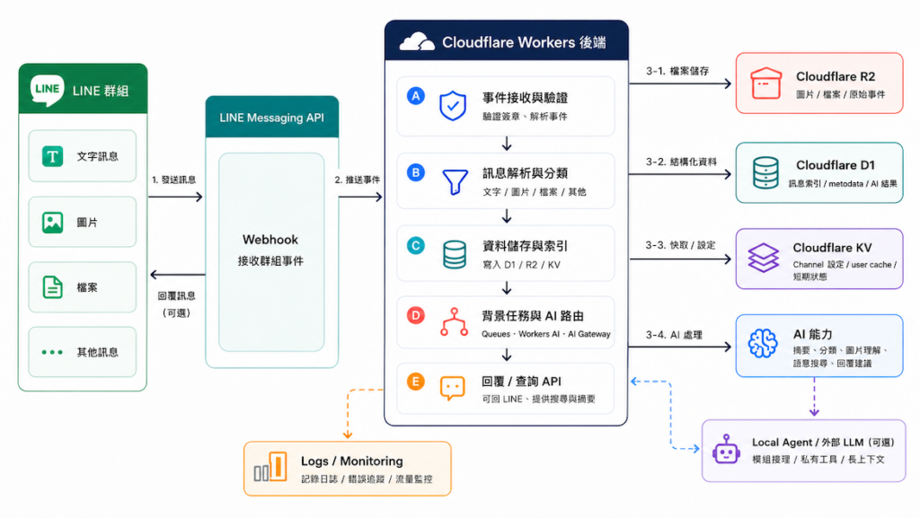 我把 AI接到了 LINE 群組，做了一個有點好玩的實驗